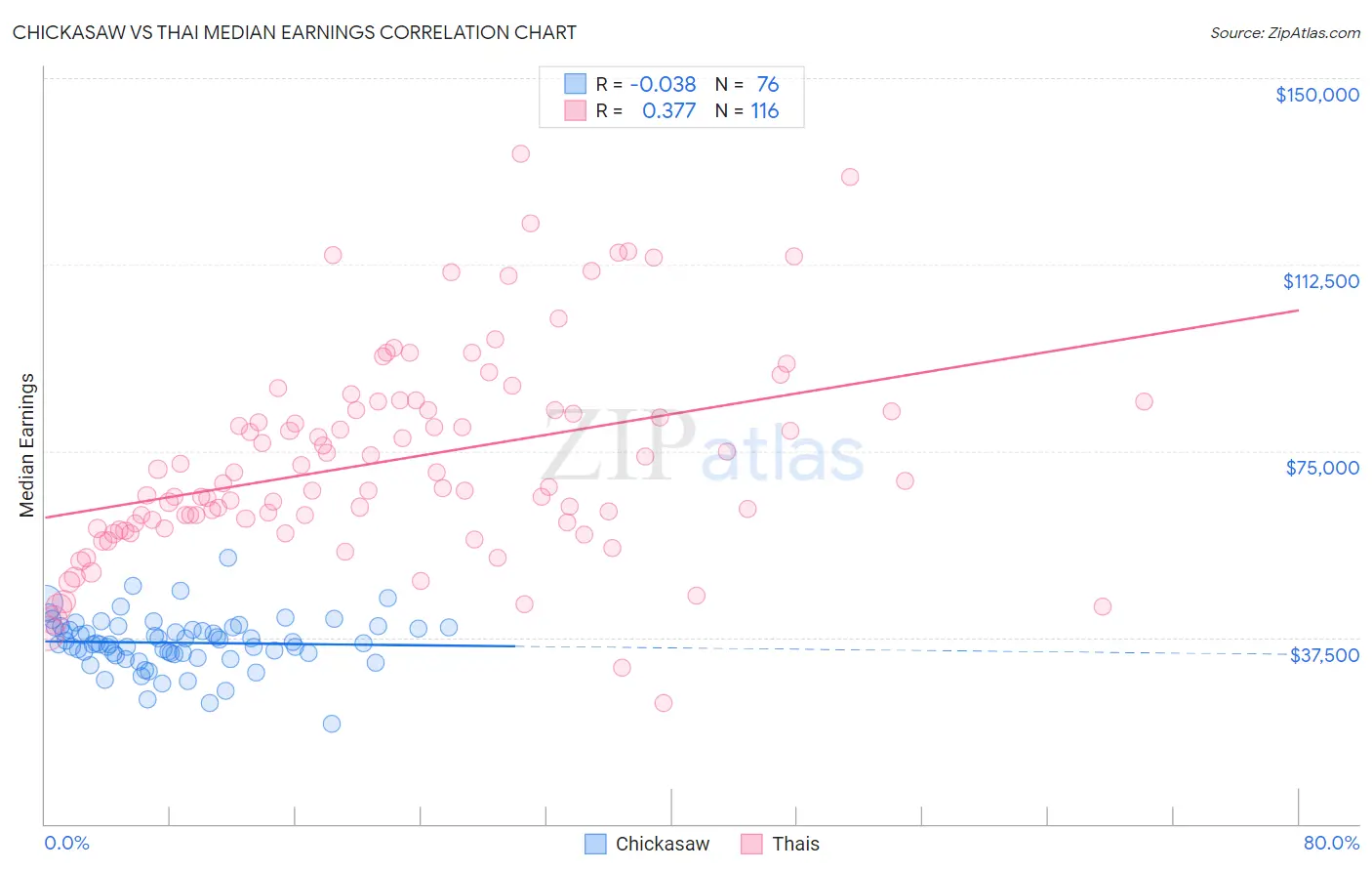 Chickasaw vs Thai Median Earnings