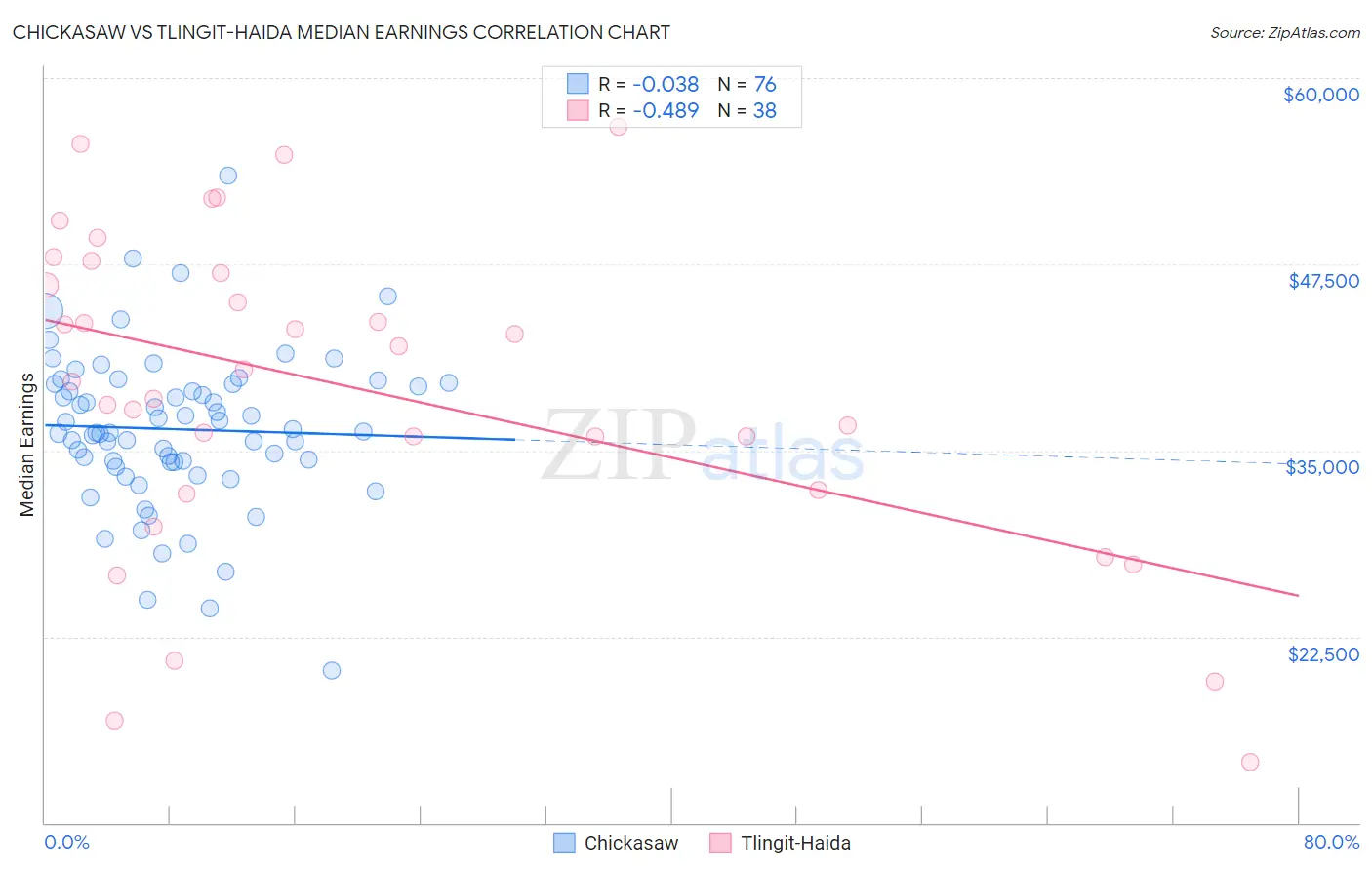 Chickasaw vs Tlingit-Haida Median Earnings