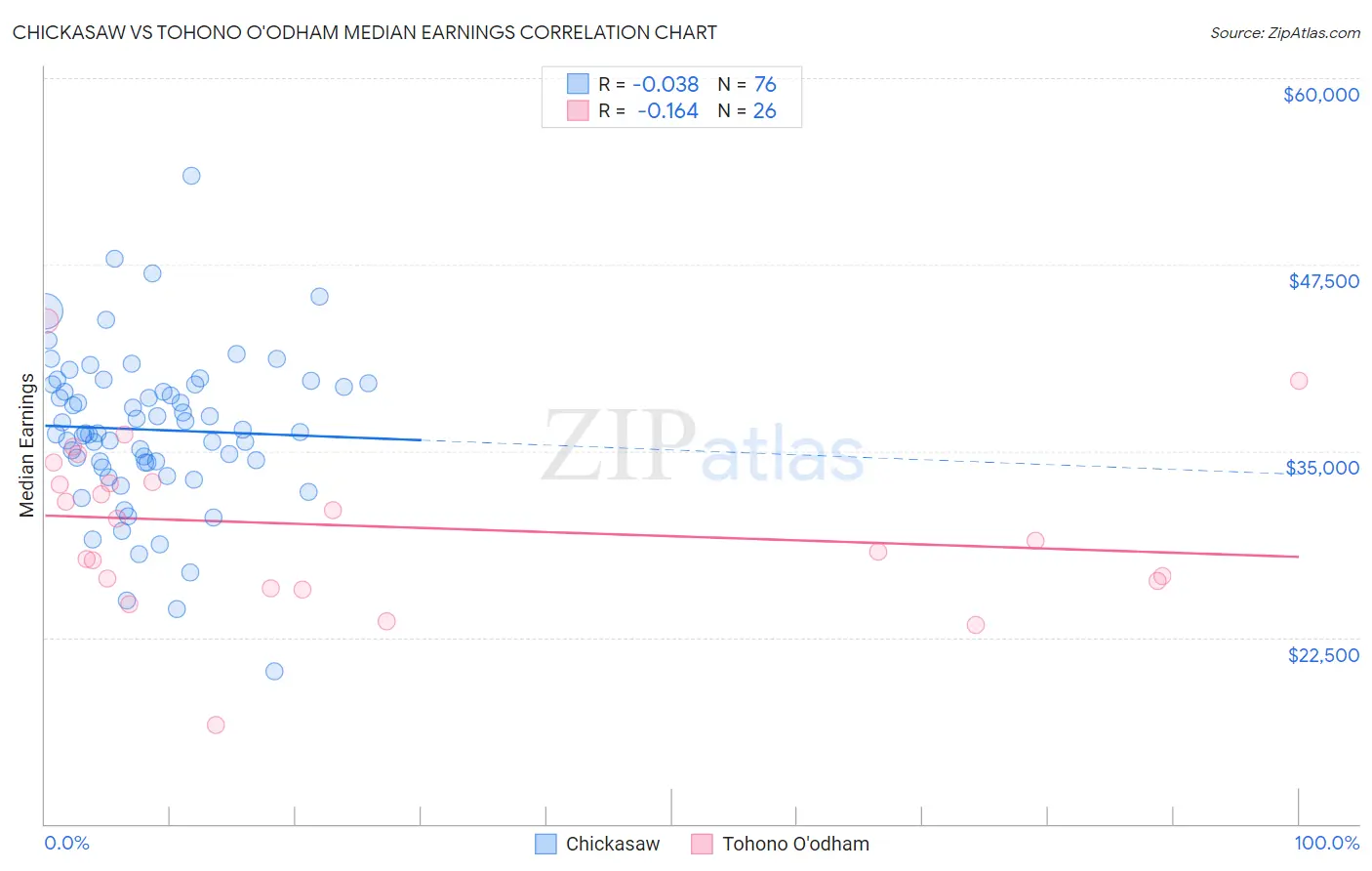 Chickasaw vs Tohono O'odham Median Earnings