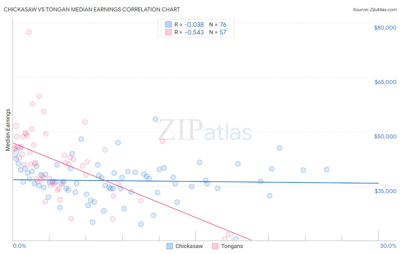 Chickasaw vs Tongan Median Earnings