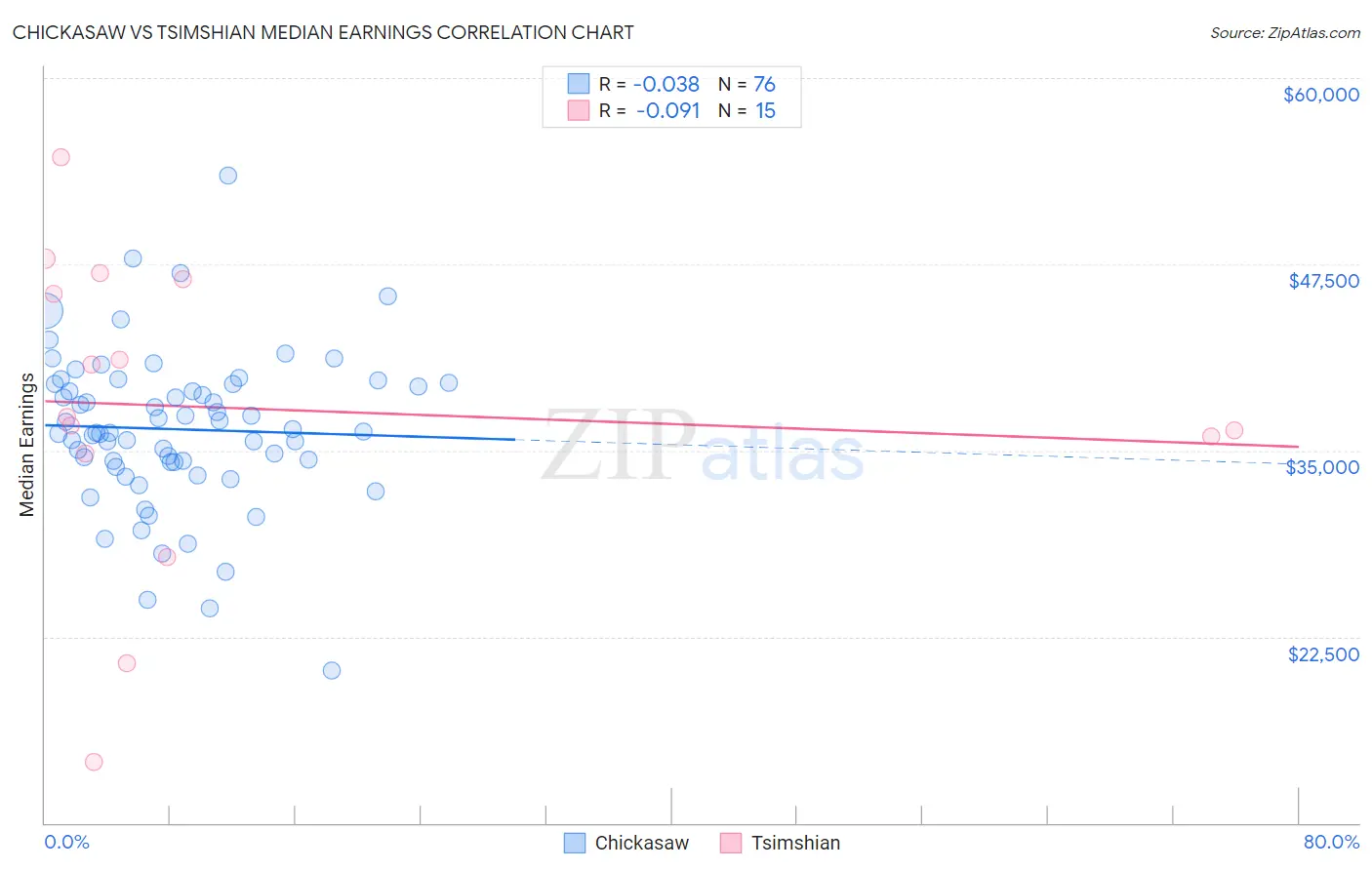 Chickasaw vs Tsimshian Median Earnings
