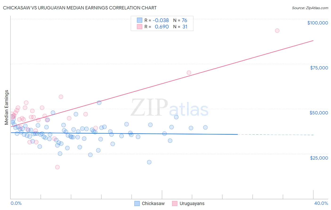 Chickasaw vs Uruguayan Median Earnings