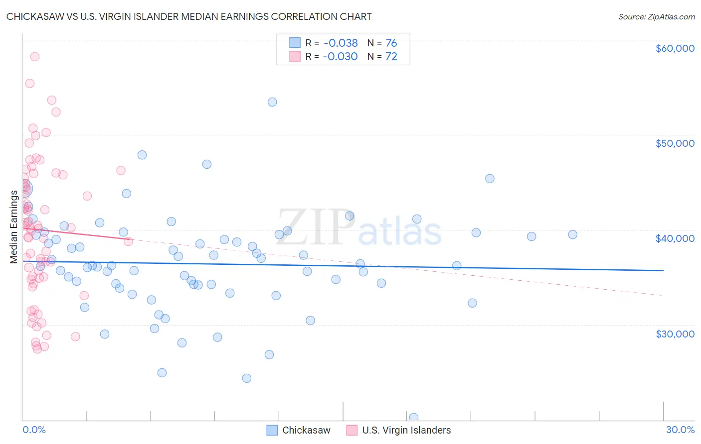Chickasaw vs U.S. Virgin Islander Median Earnings