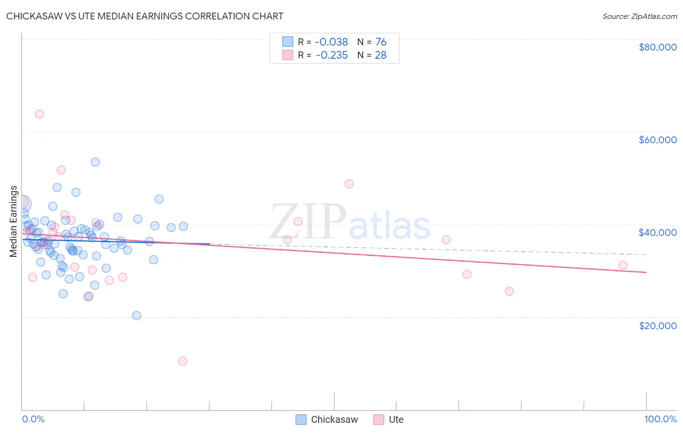 Chickasaw vs Ute Median Earnings