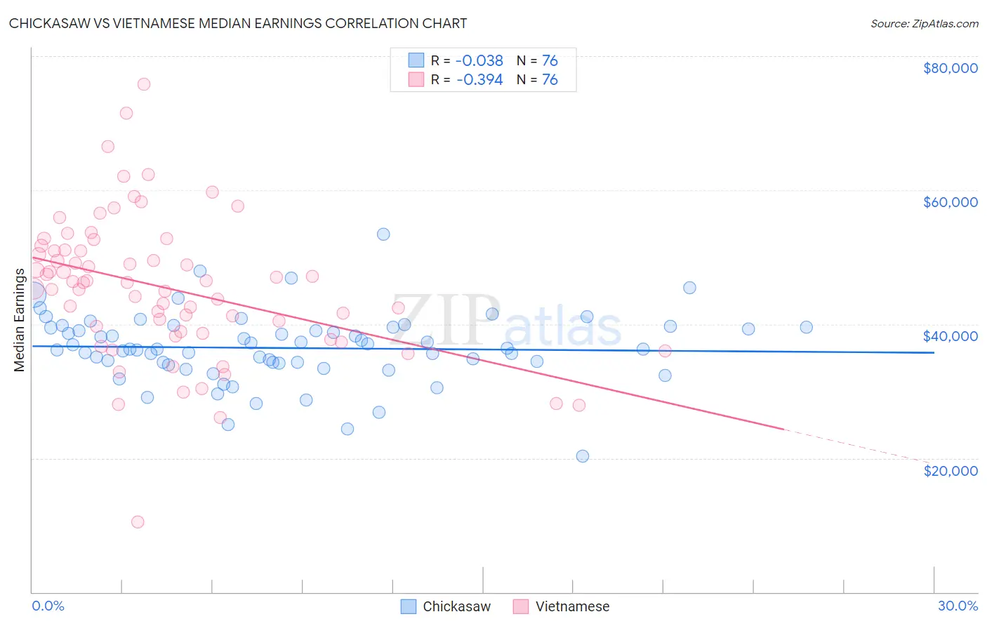 Chickasaw vs Vietnamese Median Earnings