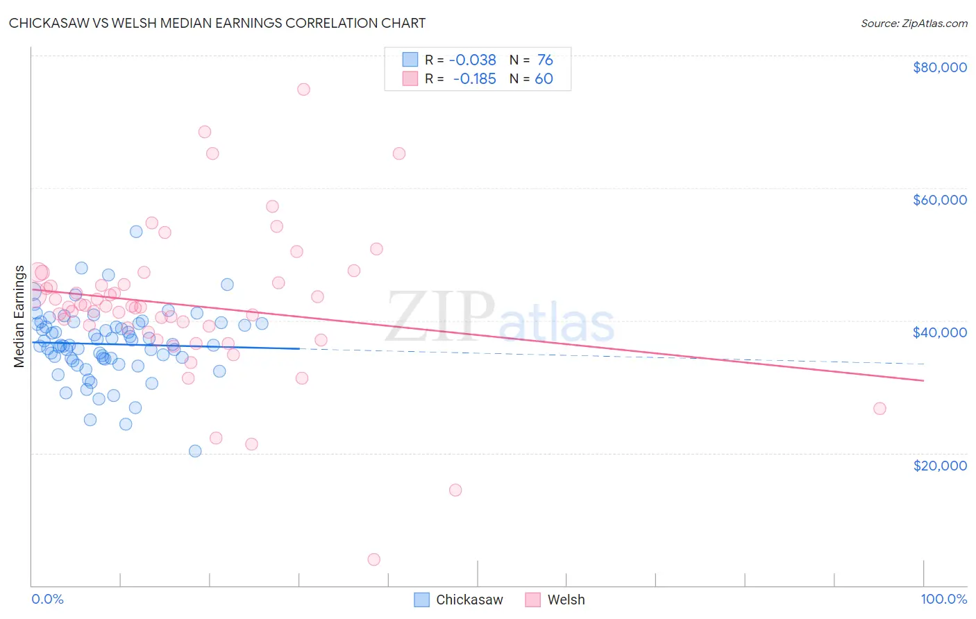 Chickasaw vs Welsh Median Earnings