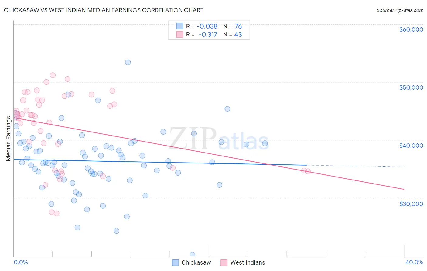 Chickasaw vs West Indian Median Earnings