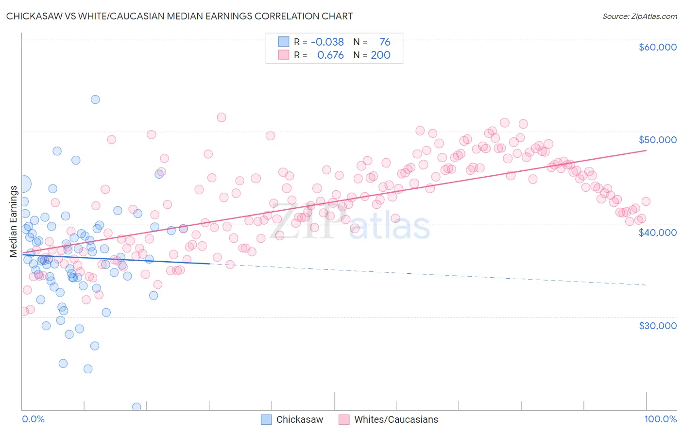 Chickasaw vs White/Caucasian Median Earnings
