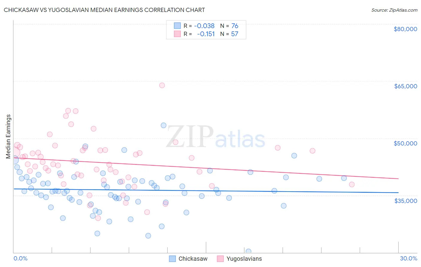 Chickasaw vs Yugoslavian Median Earnings