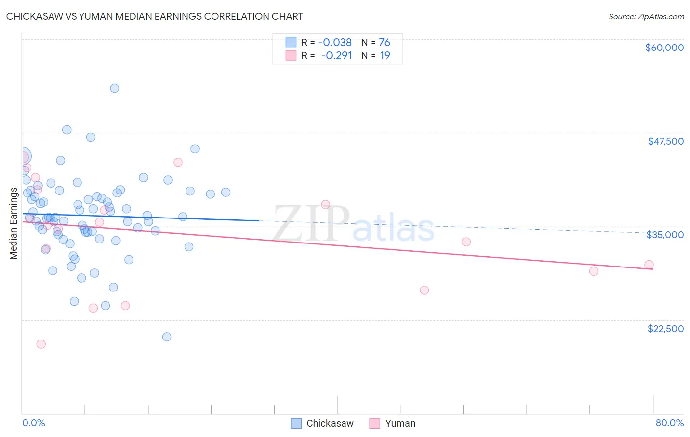 Chickasaw vs Yuman Median Earnings