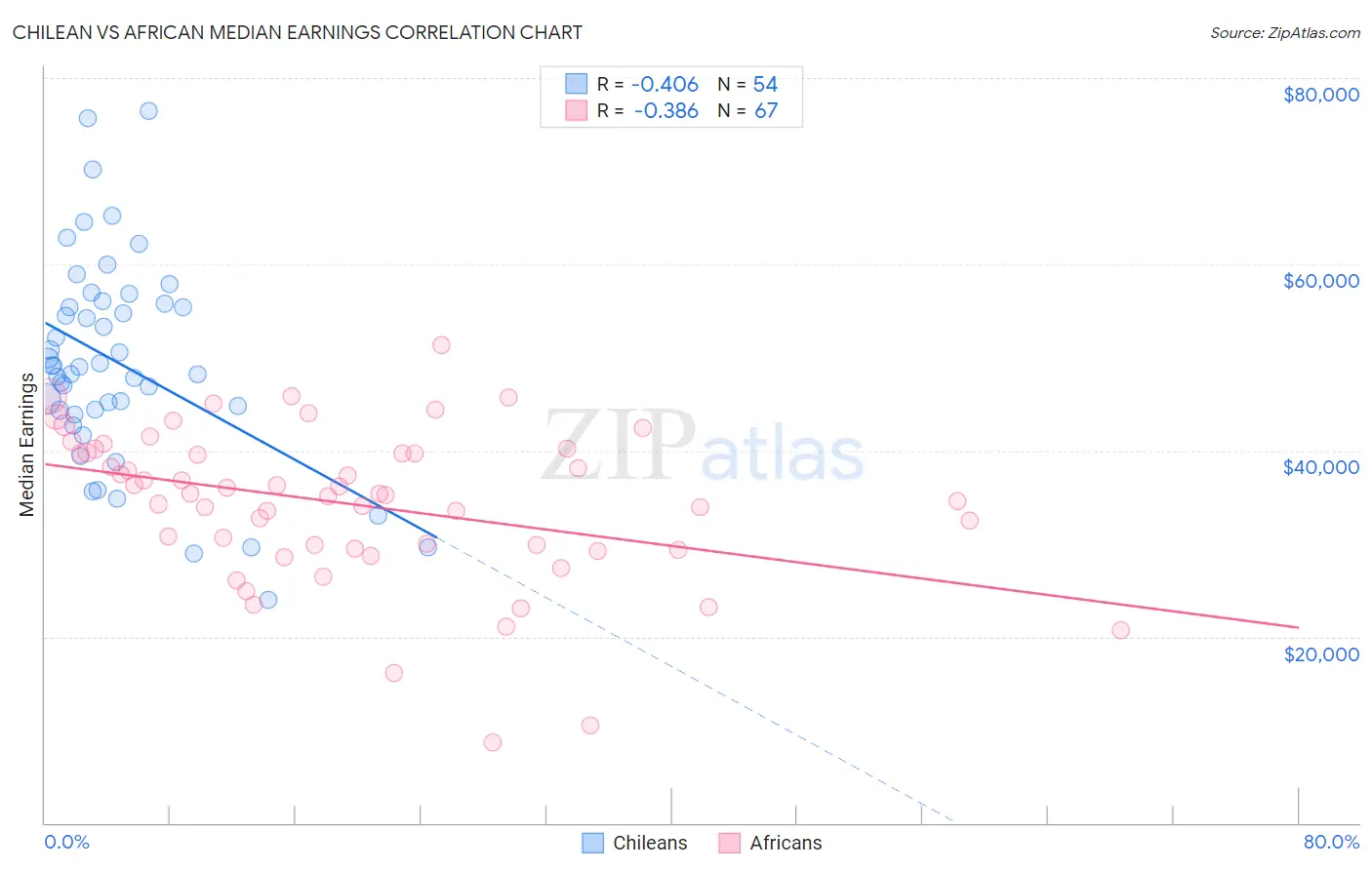 Chilean vs African Median Earnings
