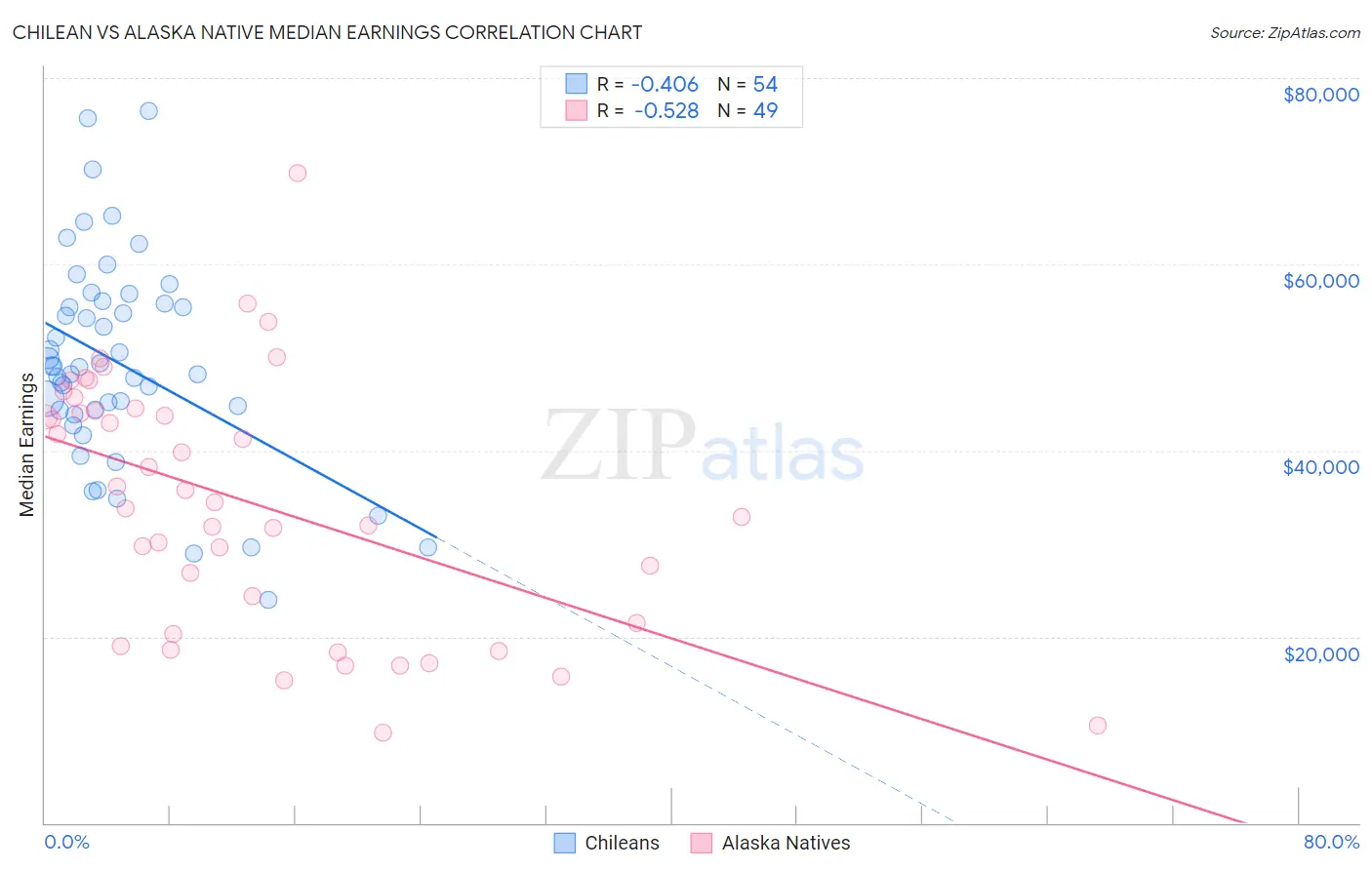Chilean vs Alaska Native Median Earnings