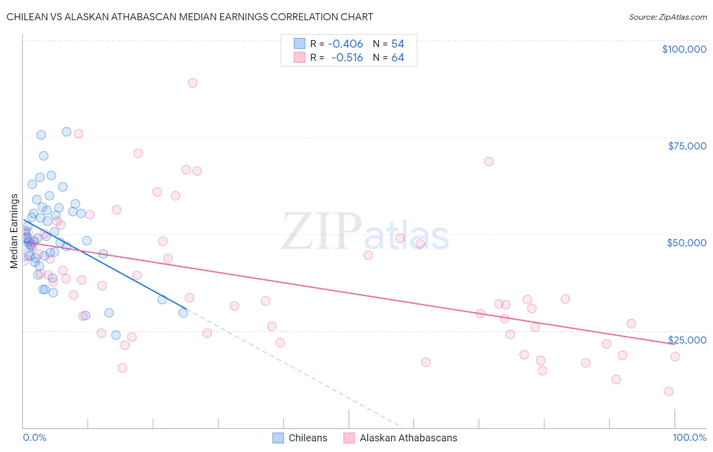 Chilean vs Alaskan Athabascan Median Earnings