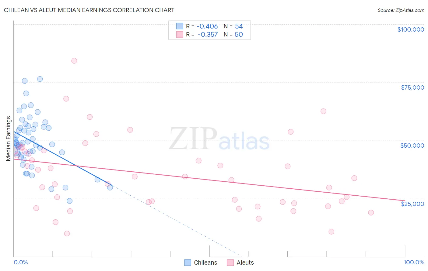 Chilean vs Aleut Median Earnings
