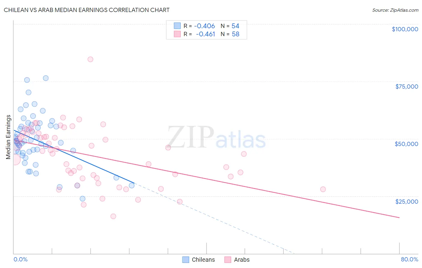 Chilean vs Arab Median Earnings