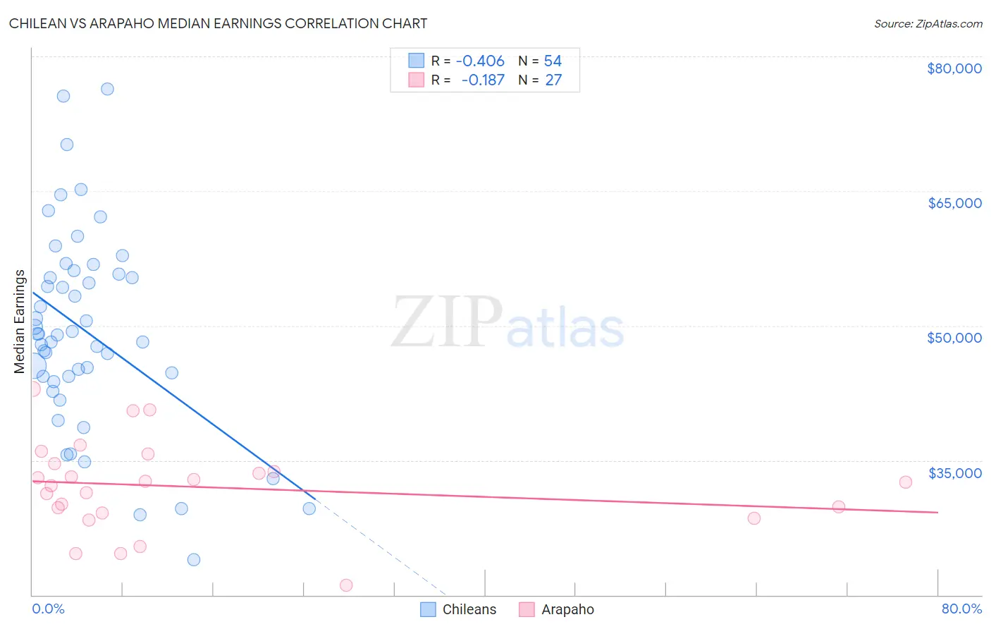 Chilean vs Arapaho Median Earnings