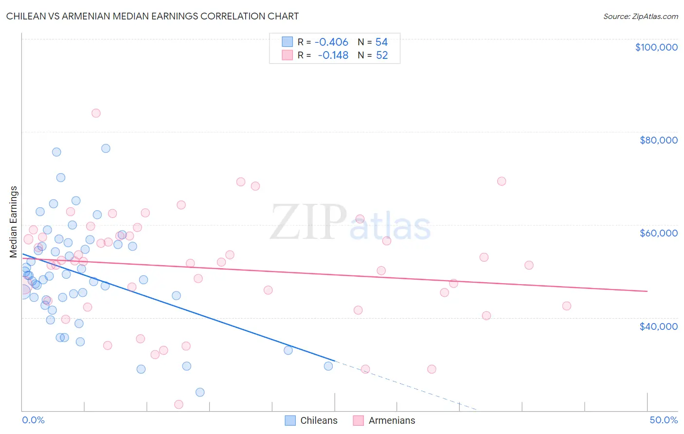 Chilean vs Armenian Median Earnings