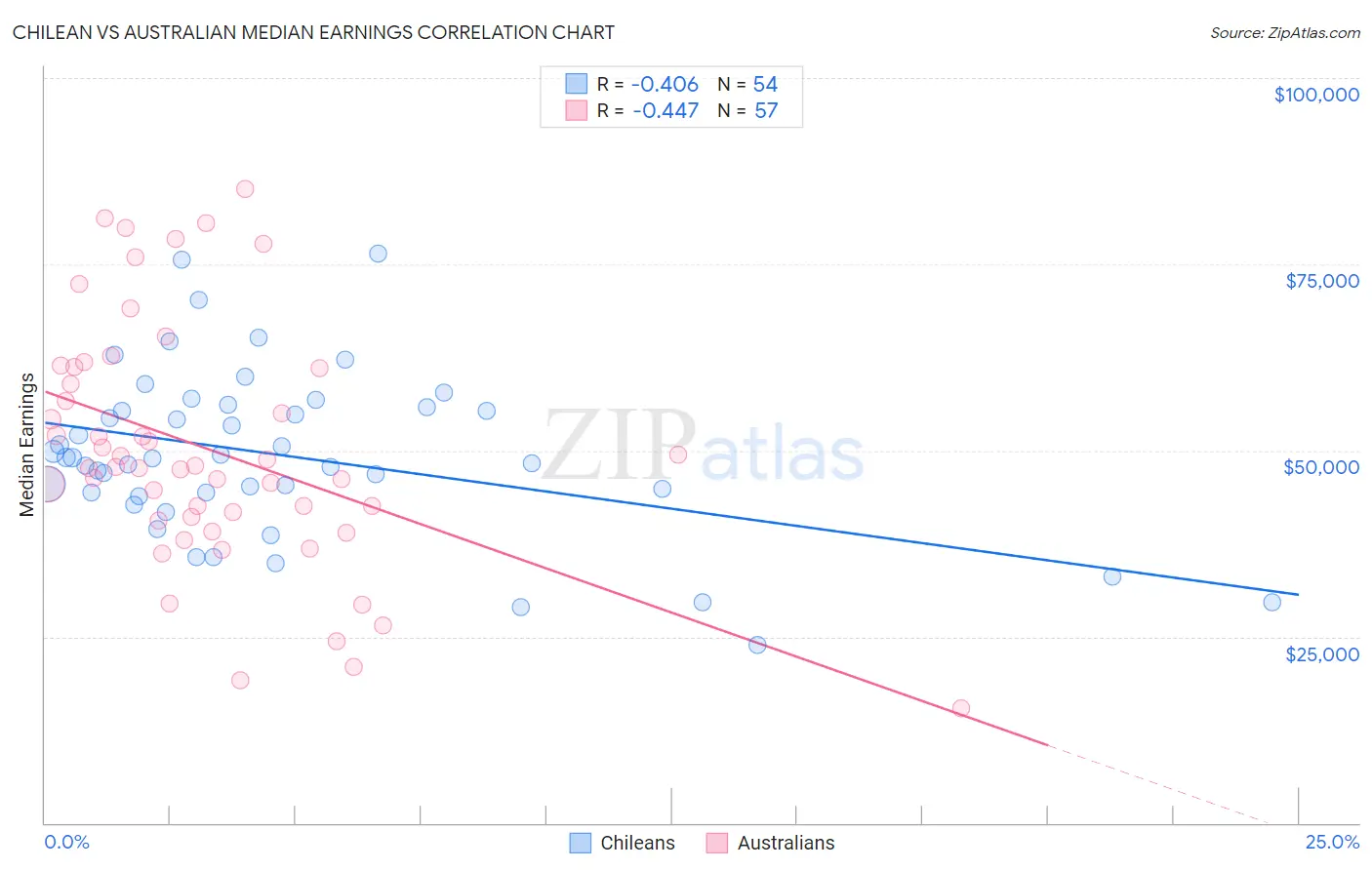Chilean vs Australian Median Earnings