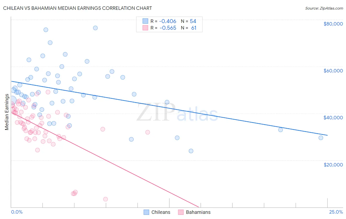Chilean vs Bahamian Median Earnings