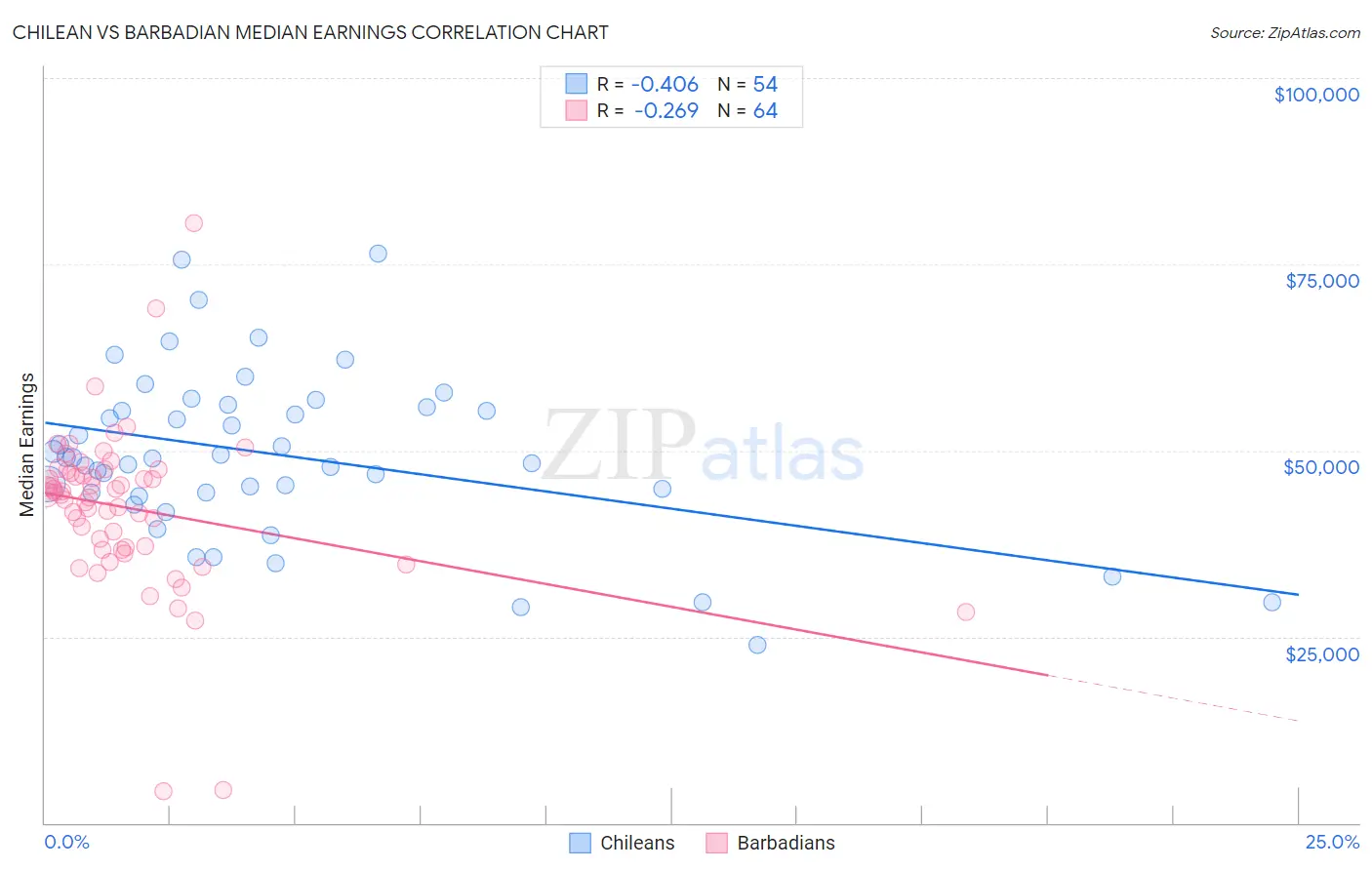 Chilean vs Barbadian Median Earnings