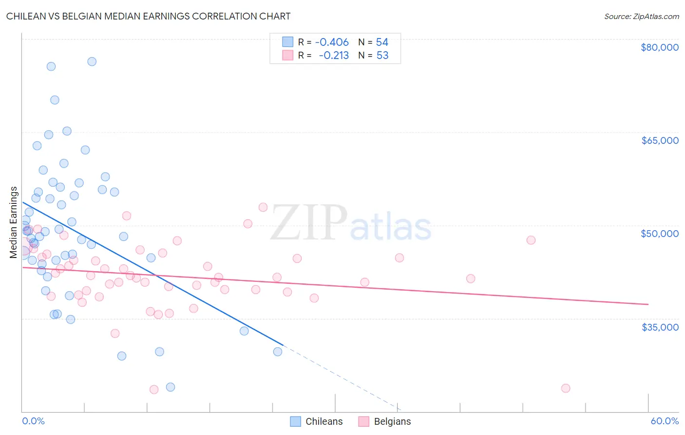 Chilean vs Belgian Median Earnings
