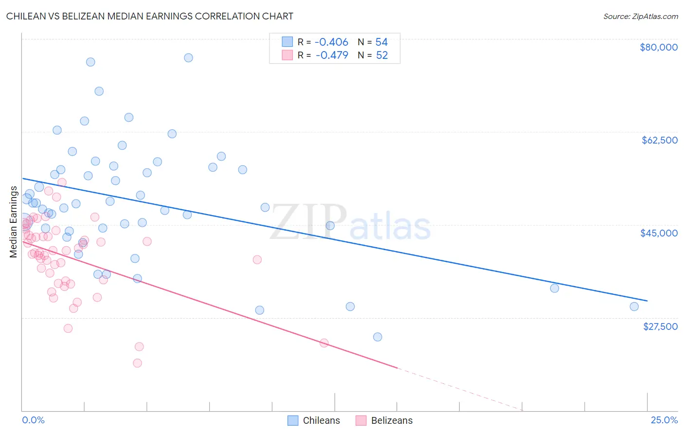 Chilean vs Belizean Median Earnings