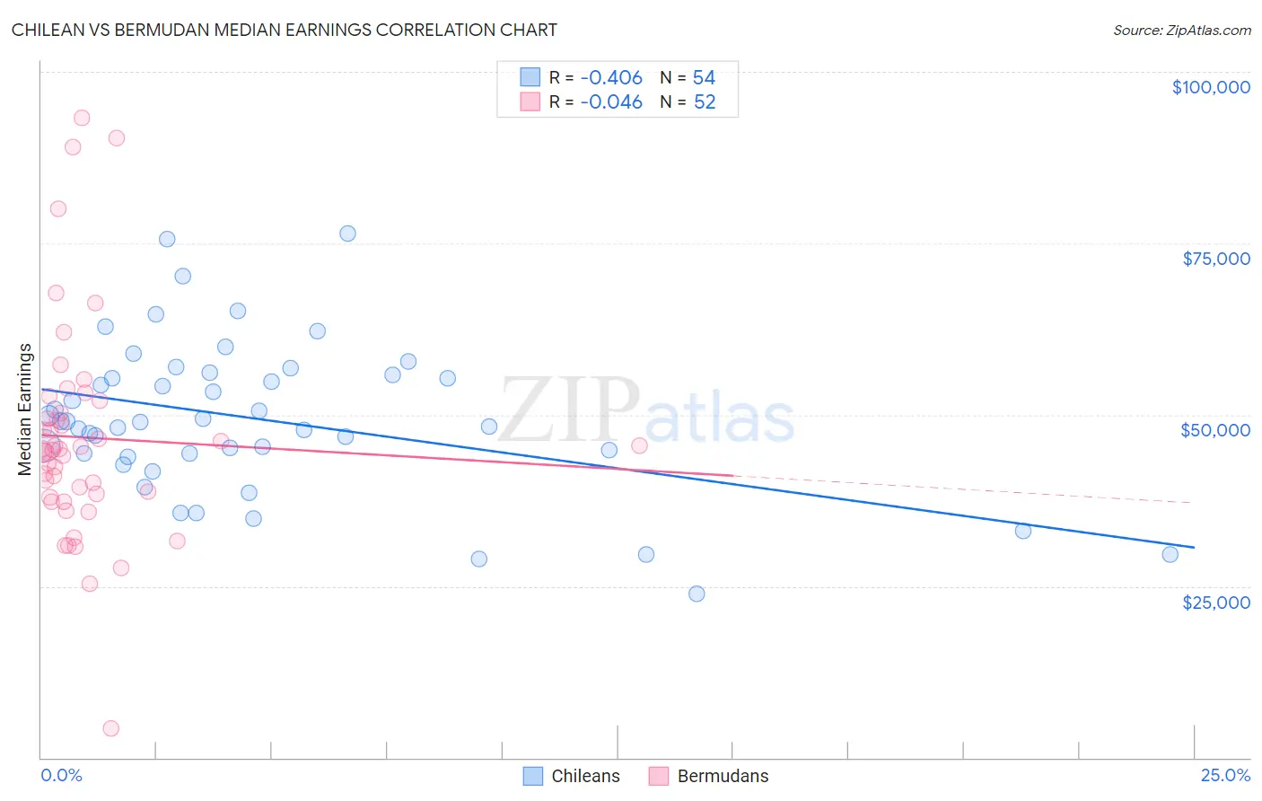 Chilean vs Bermudan Median Earnings