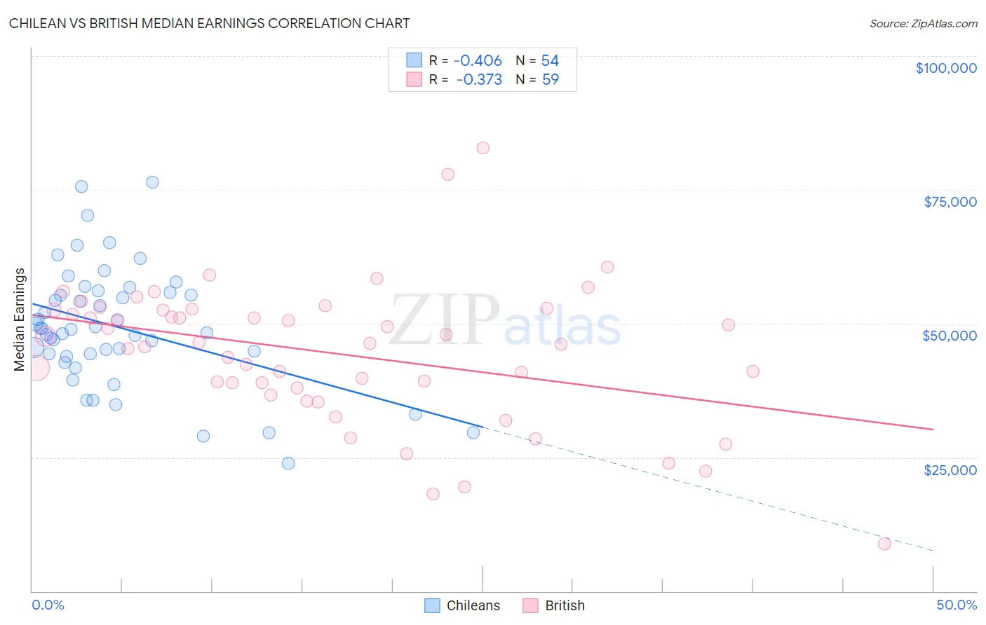 Chilean vs British Median Earnings