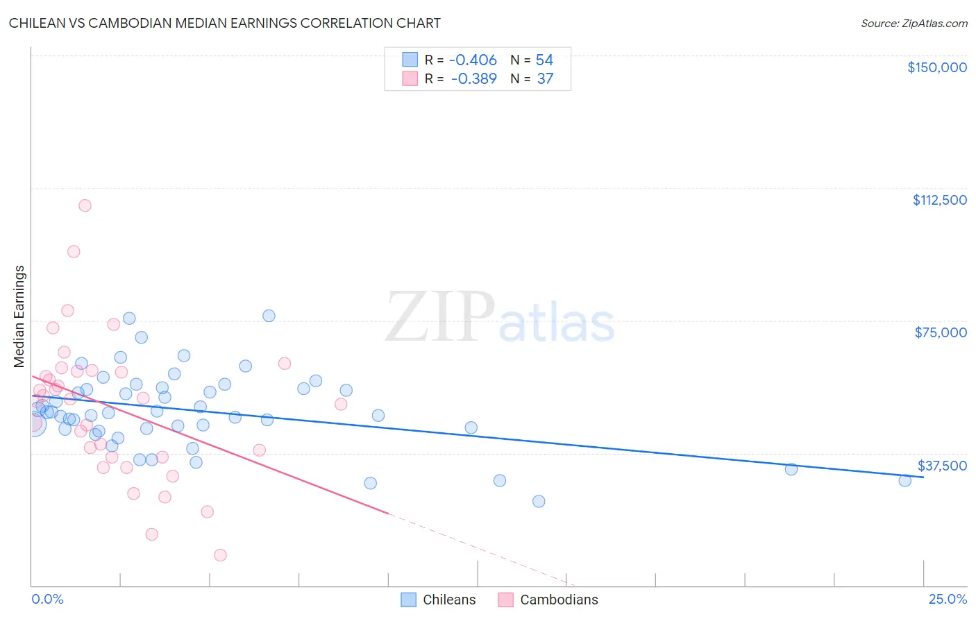Chilean vs Cambodian Median Earnings