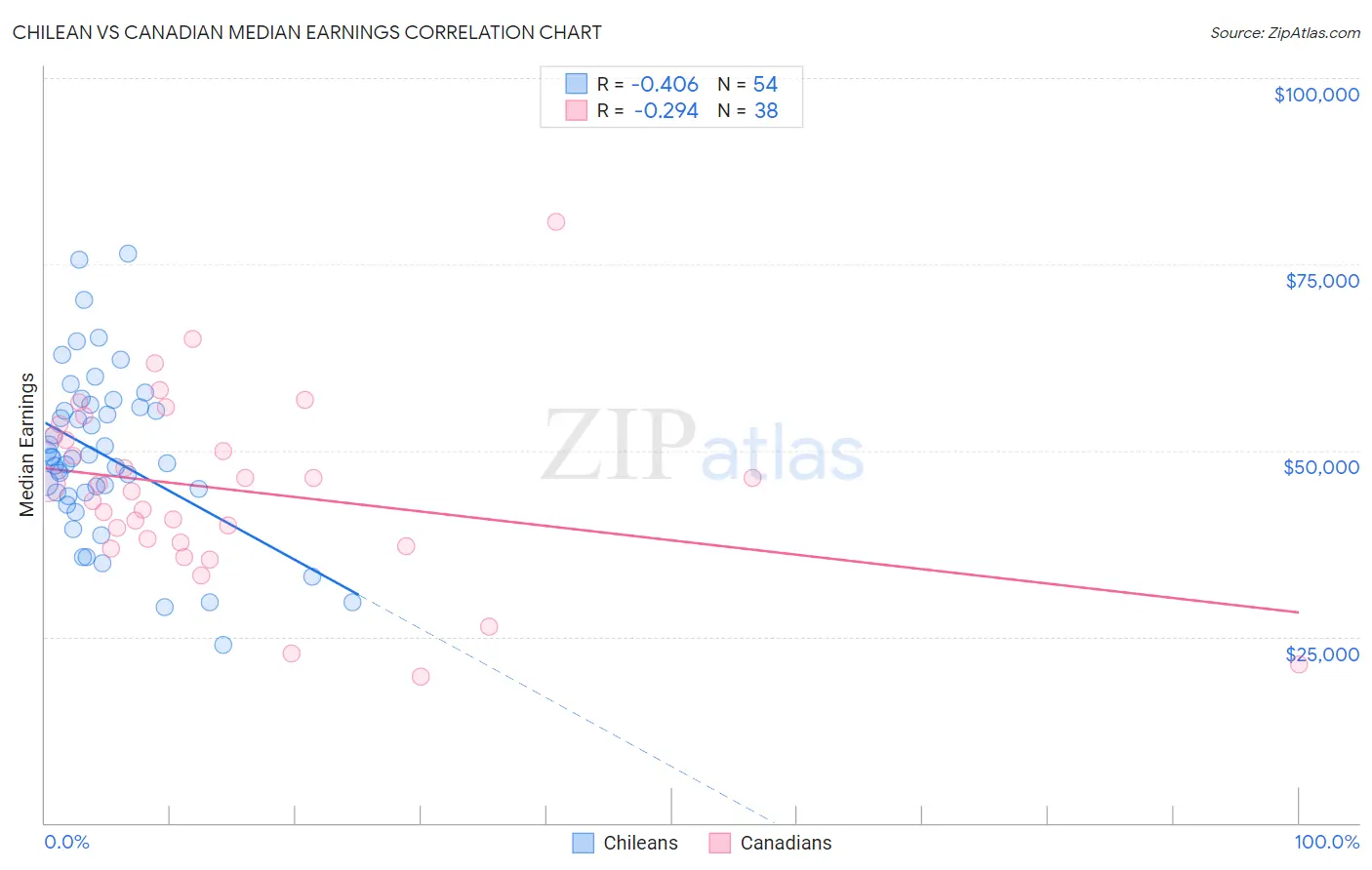 Chilean vs Canadian Median Earnings