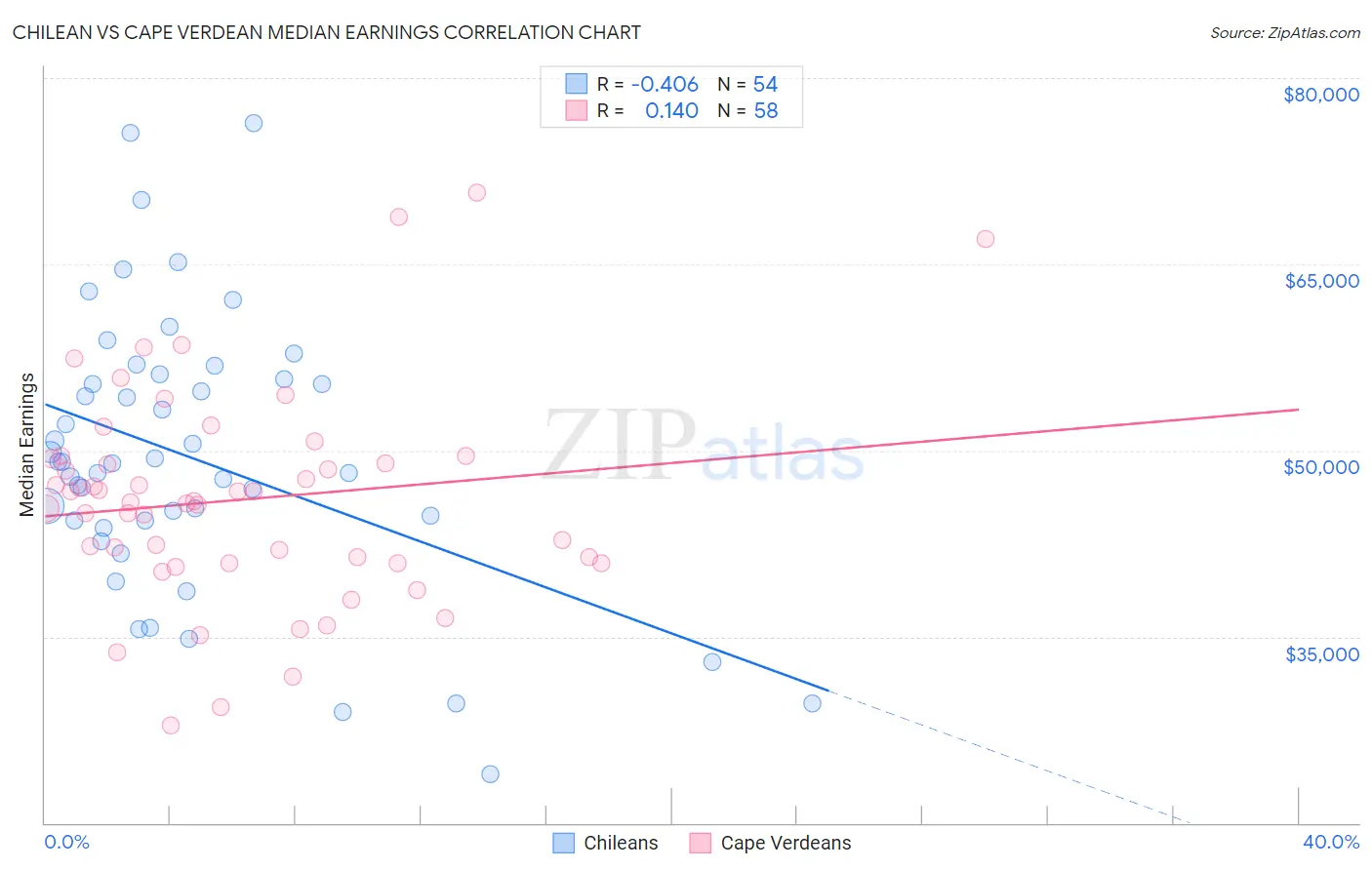 Chilean vs Cape Verdean Median Earnings