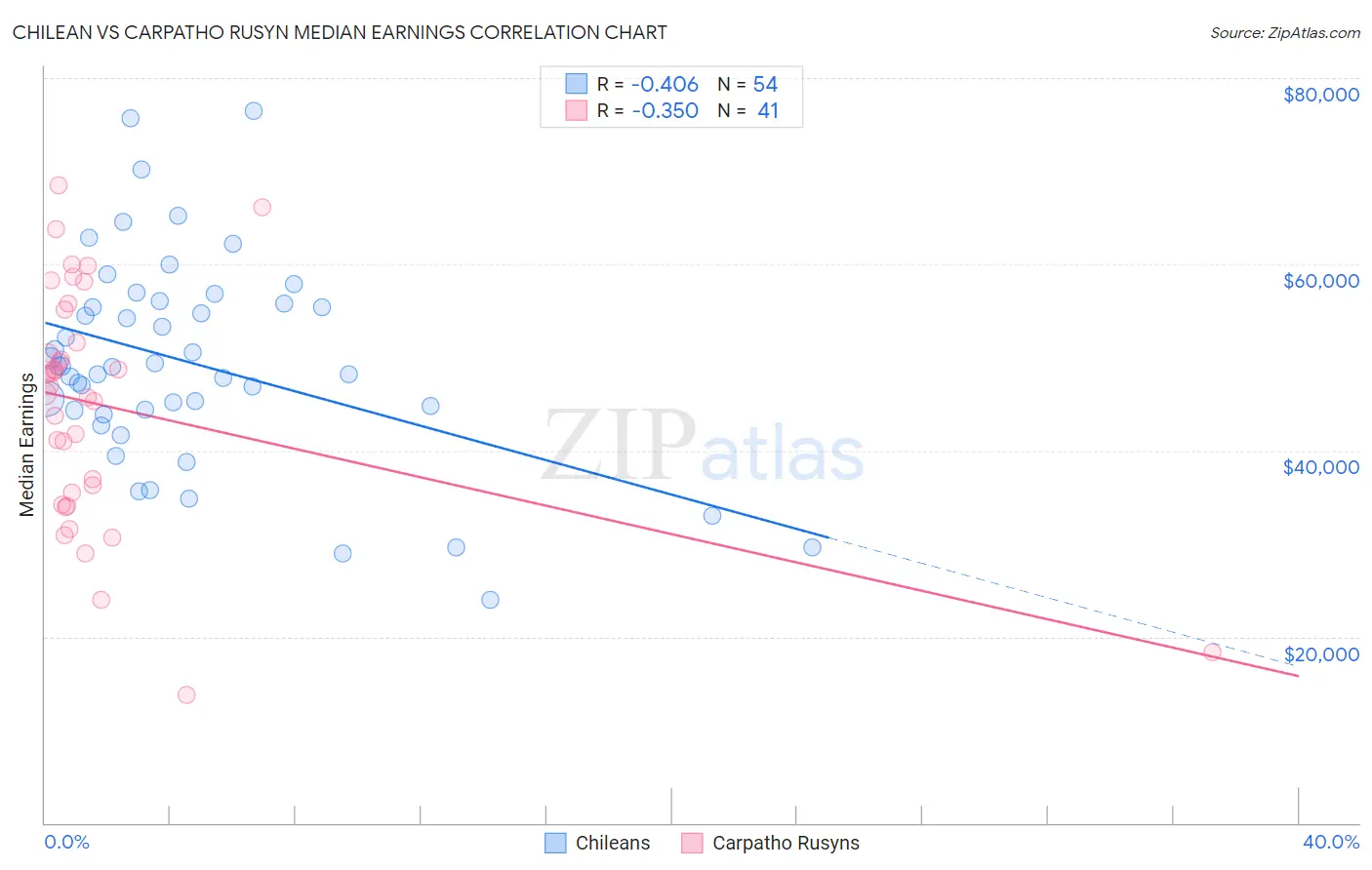 Chilean vs Carpatho Rusyn Median Earnings