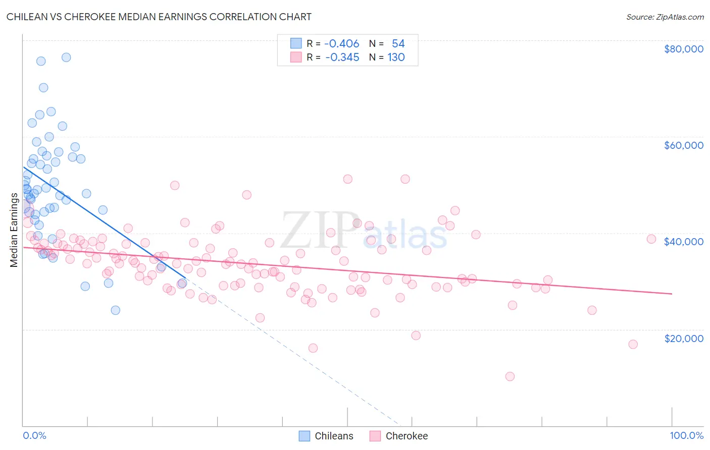 Chilean vs Cherokee Median Earnings