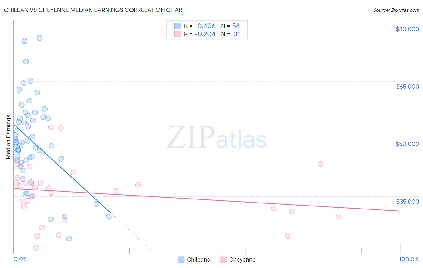 Chilean vs Cheyenne Median Earnings