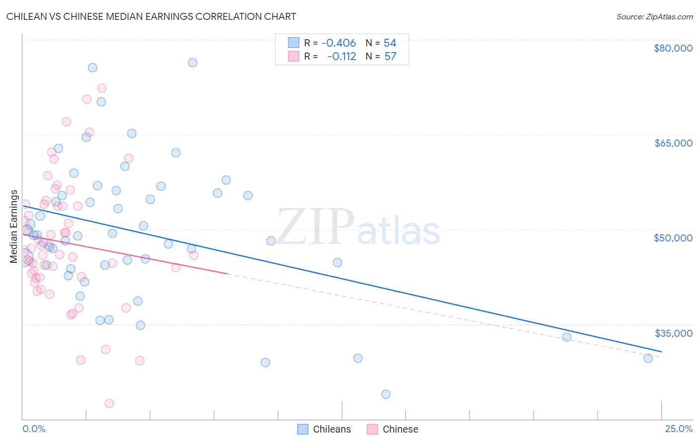 Chilean vs Chinese Median Earnings