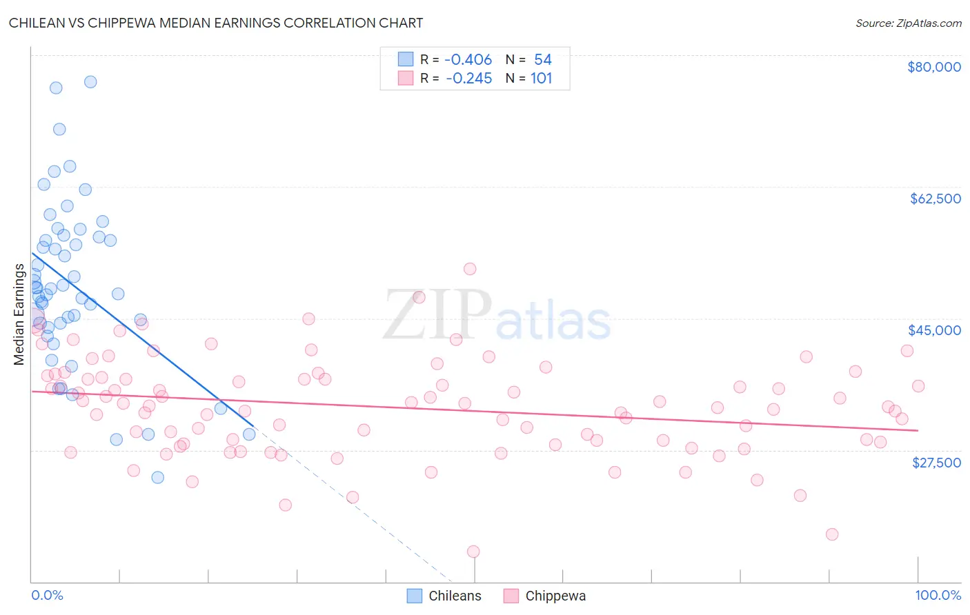 Chilean vs Chippewa Median Earnings