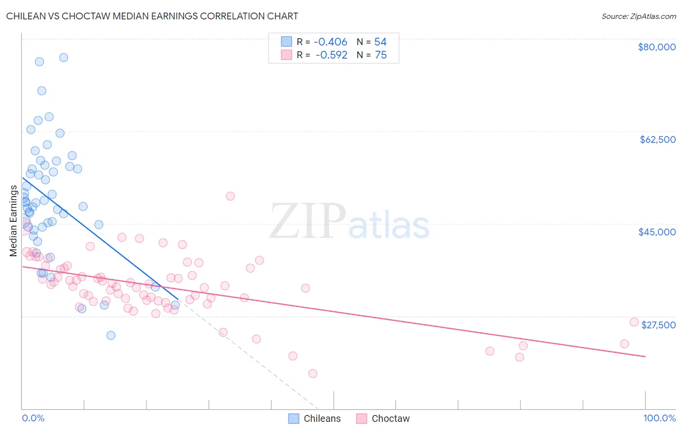 Chilean vs Choctaw Median Earnings
