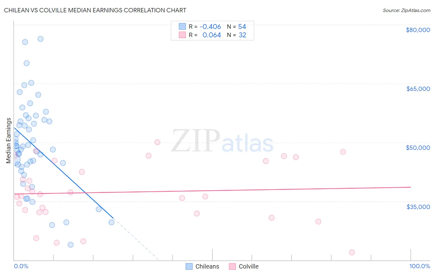 Chilean vs Colville Median Earnings