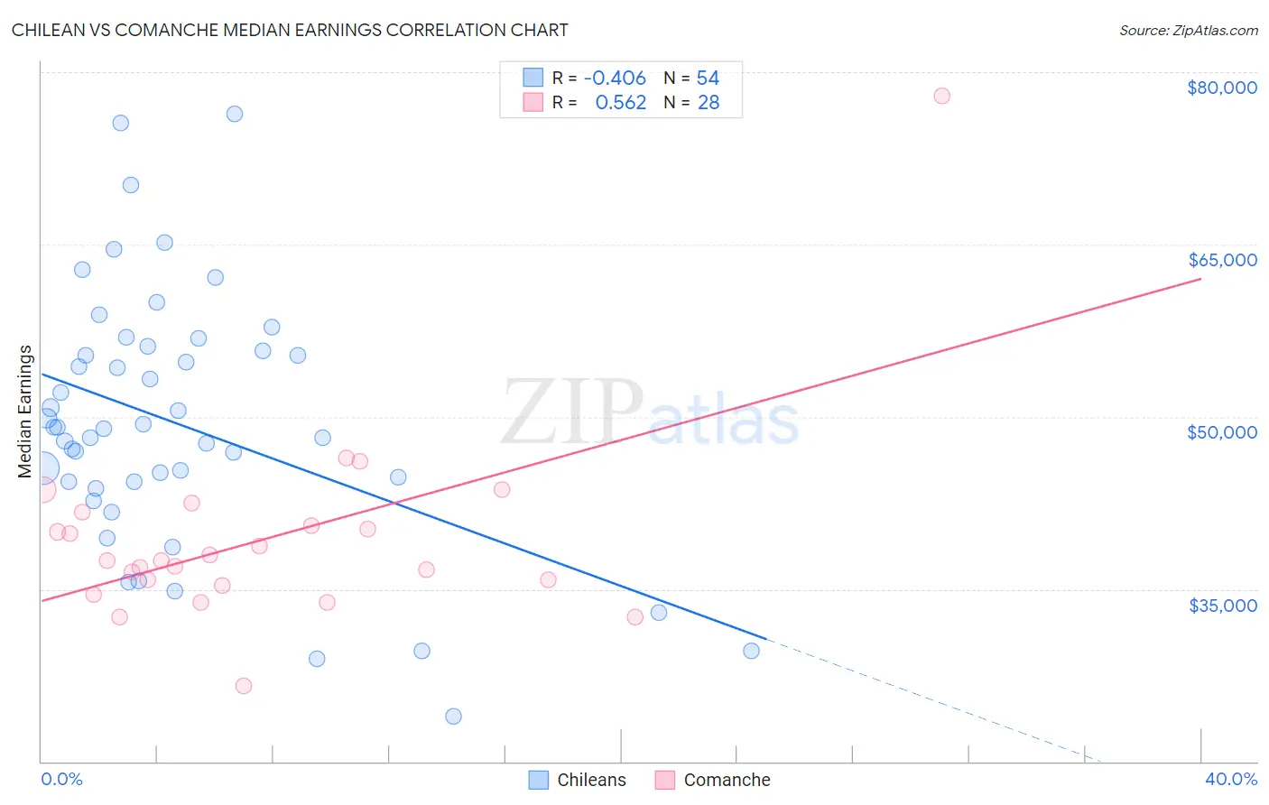 Chilean vs Comanche Median Earnings