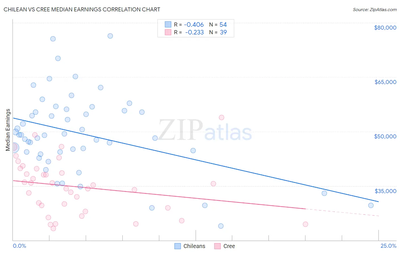 Chilean vs Cree Median Earnings
