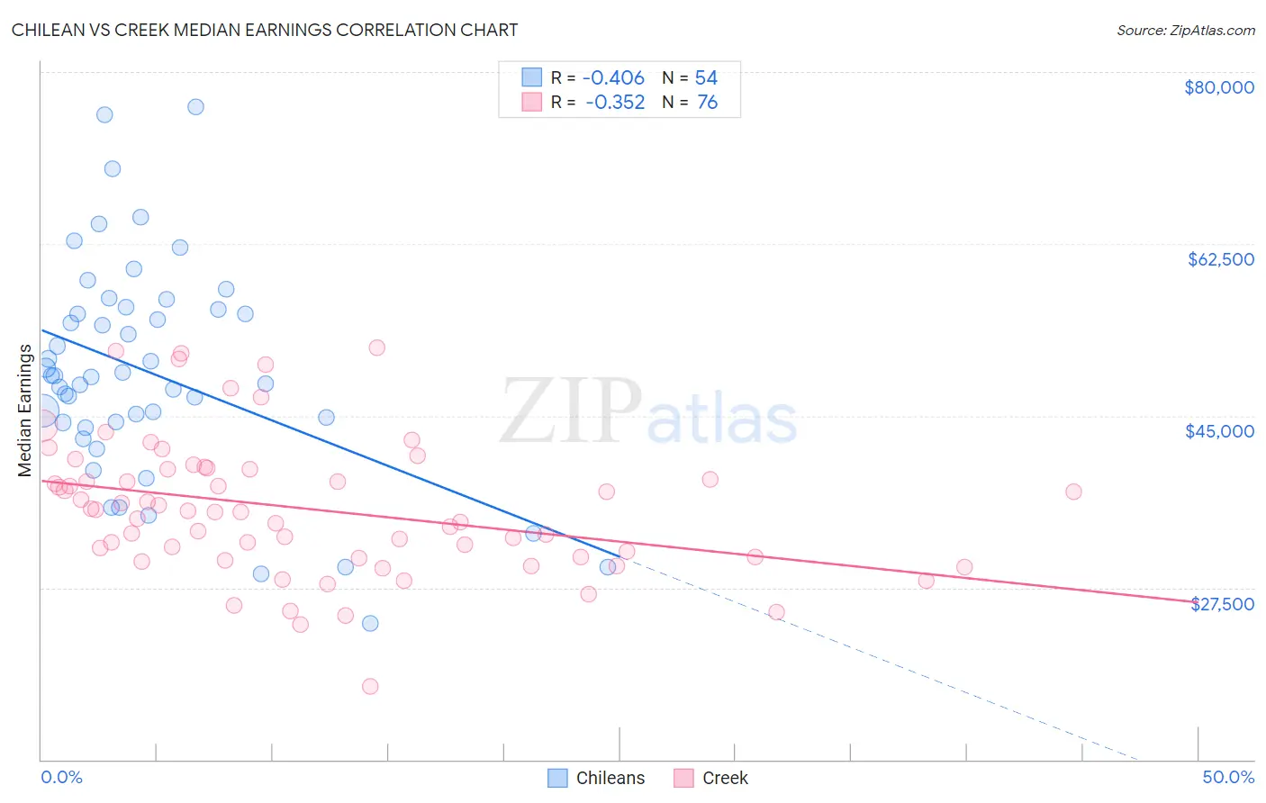 Chilean vs Creek Median Earnings
