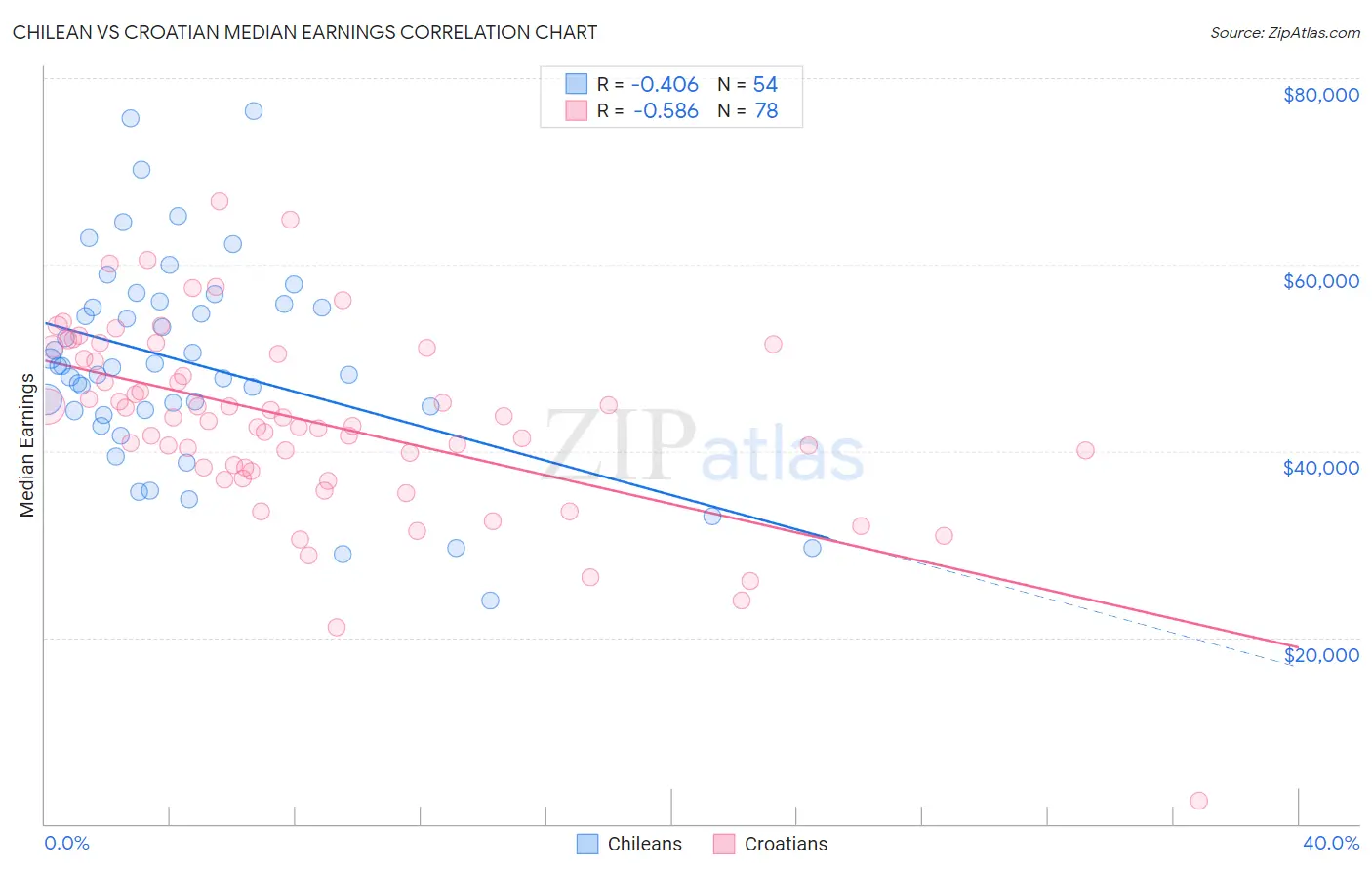 Chilean vs Croatian Median Earnings