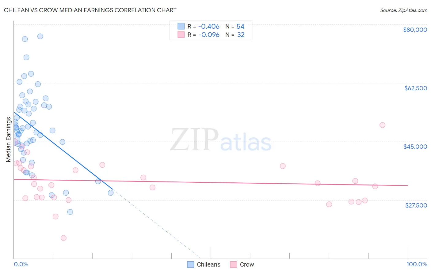 Chilean vs Crow Median Earnings
