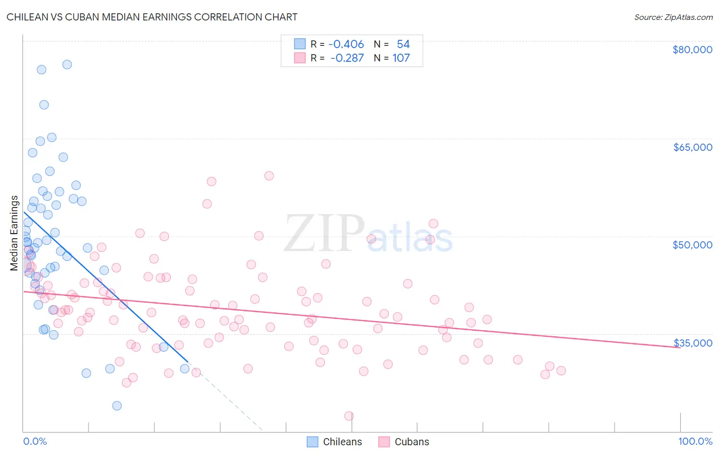 Chilean vs Cuban Median Earnings