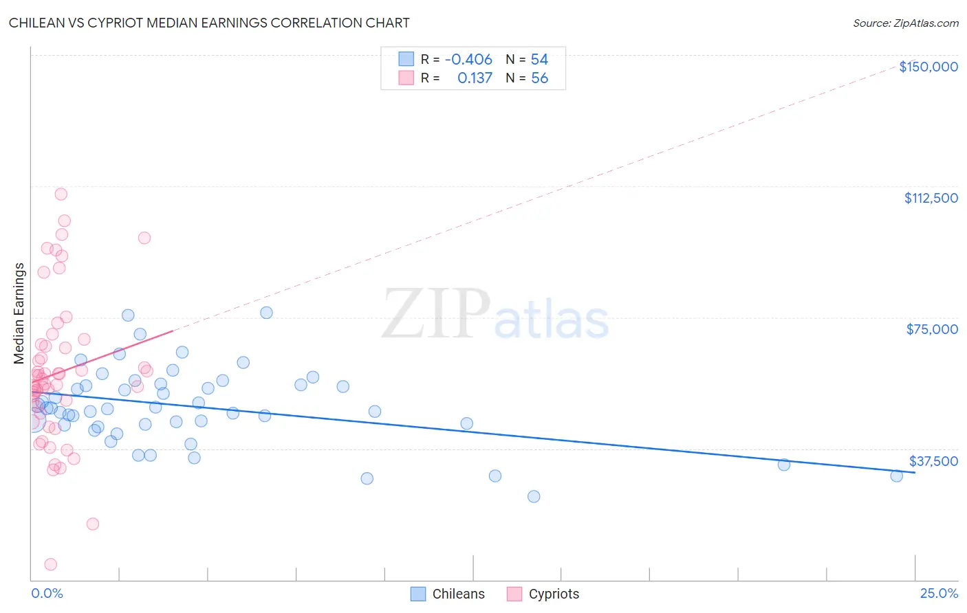 Chilean vs Cypriot Median Earnings