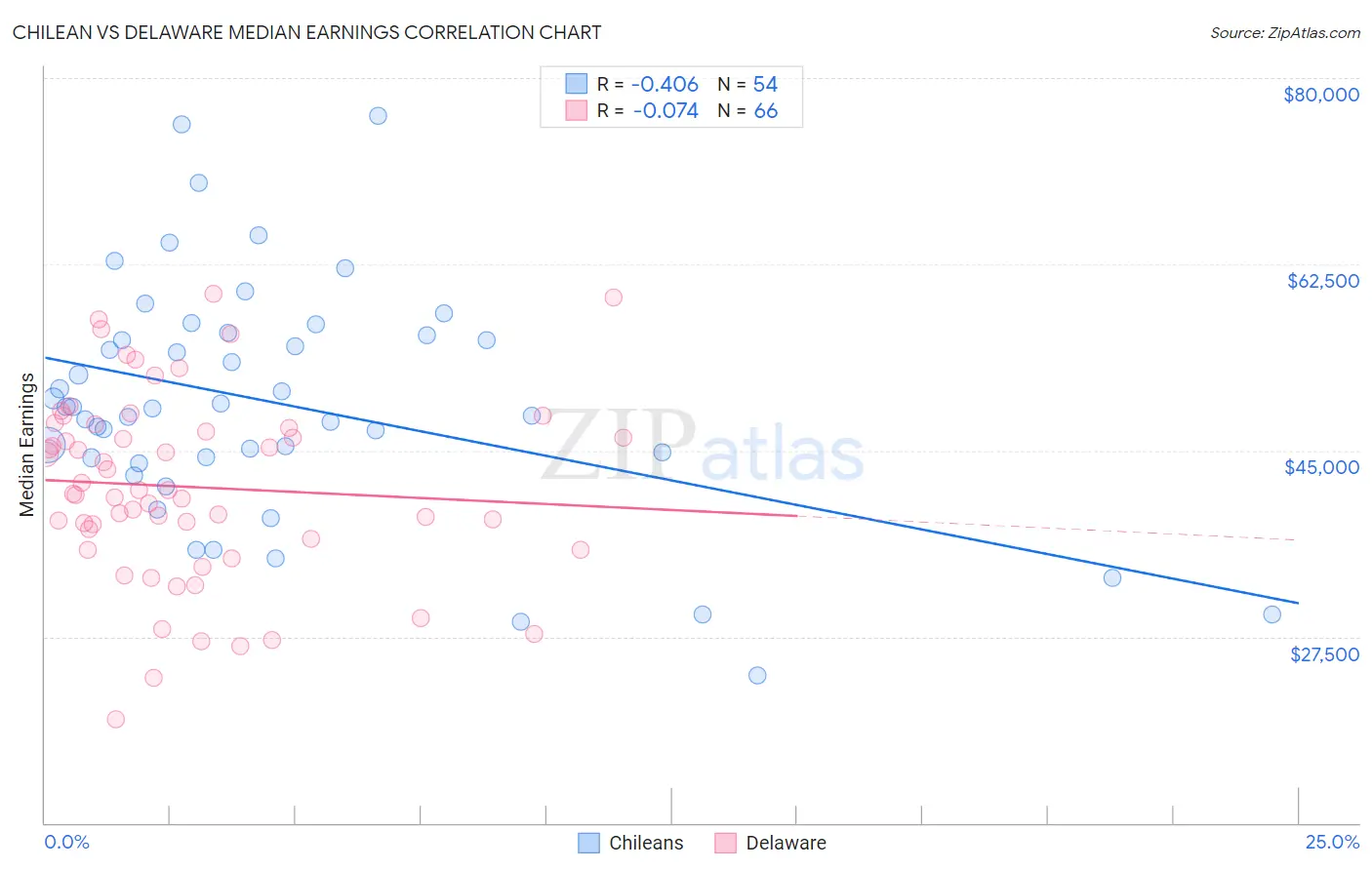 Chilean vs Delaware Median Earnings