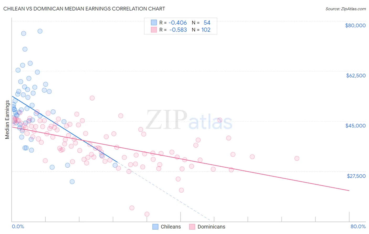 Chilean vs Dominican Median Earnings