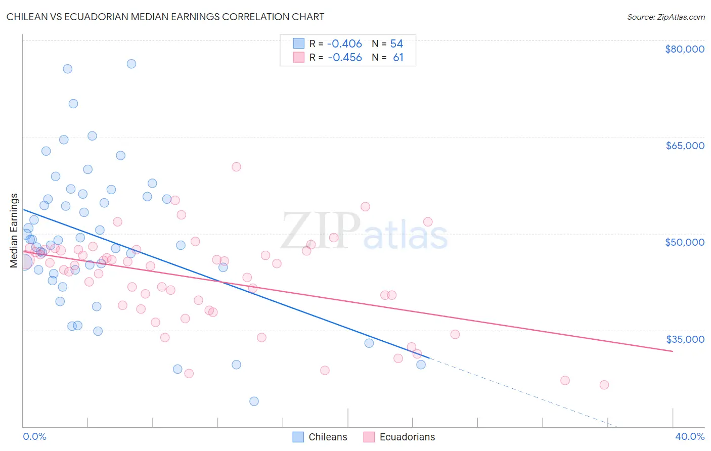 Chilean vs Ecuadorian Median Earnings