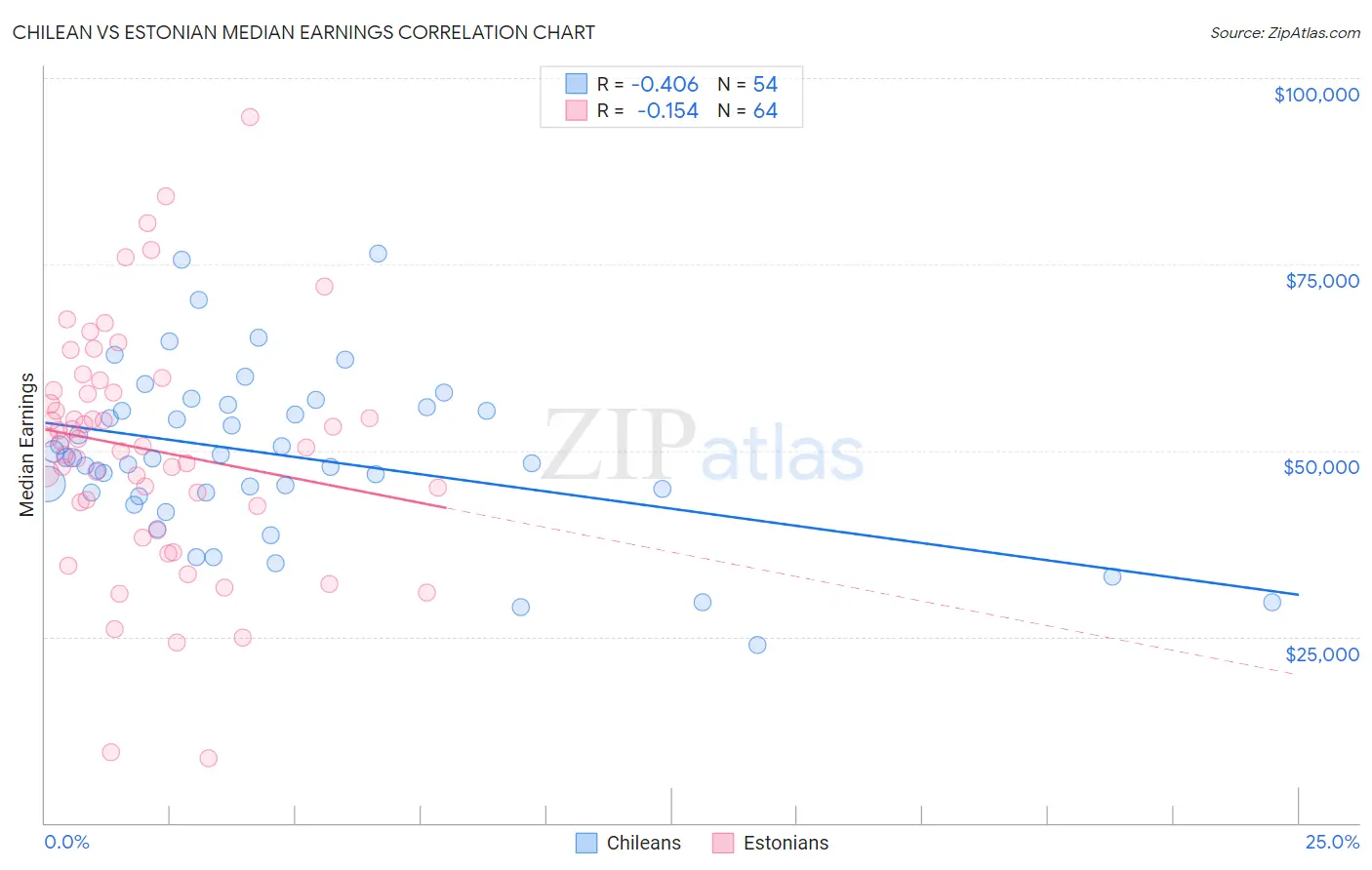 Chilean vs Estonian Median Earnings