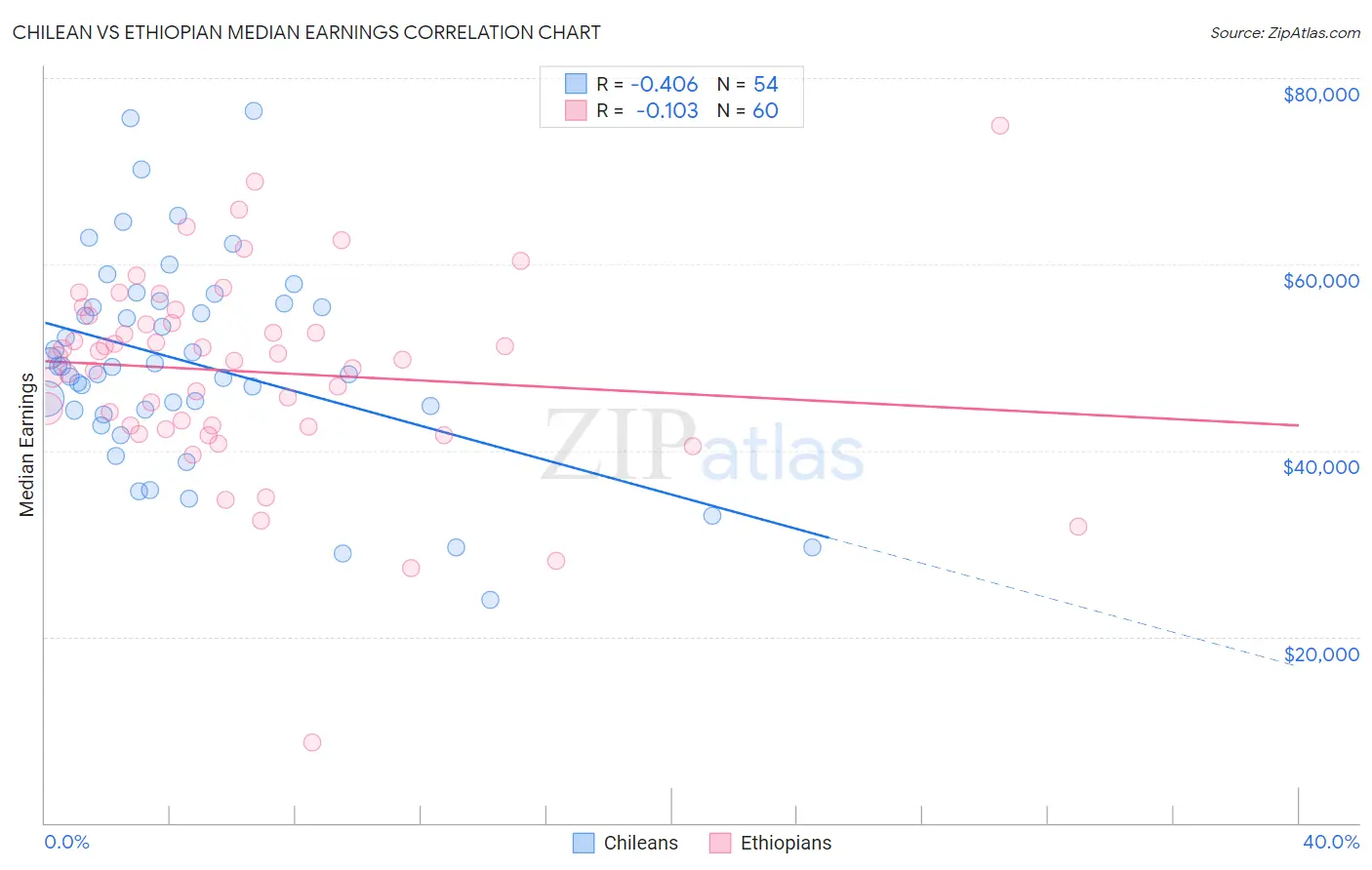 Chilean vs Ethiopian Median Earnings